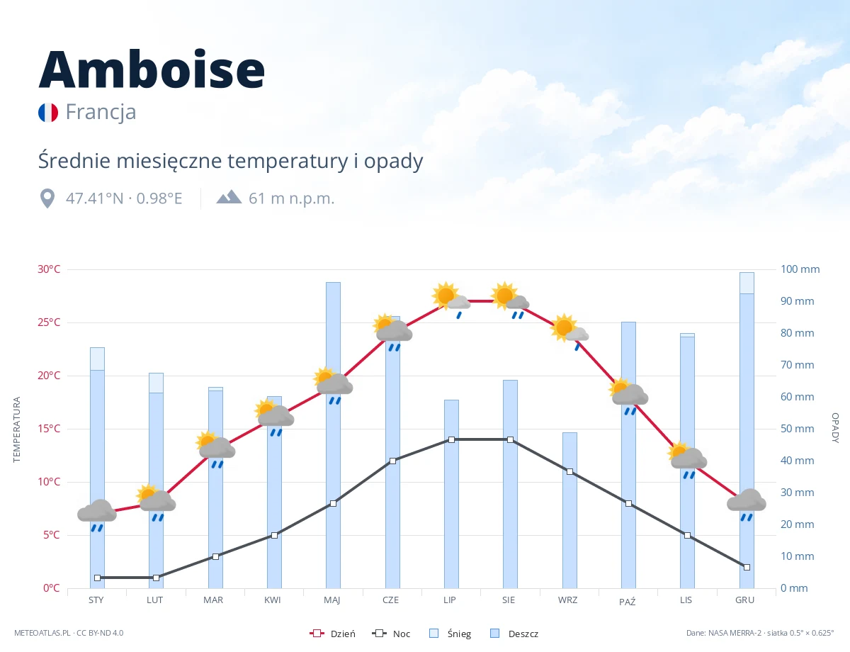 Amboise - średnie miesięczne temperatury i opady