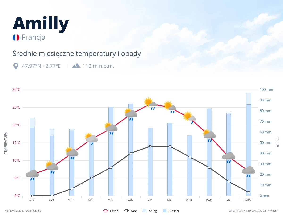 Amilly - średnie miesięczne temperatury i opady