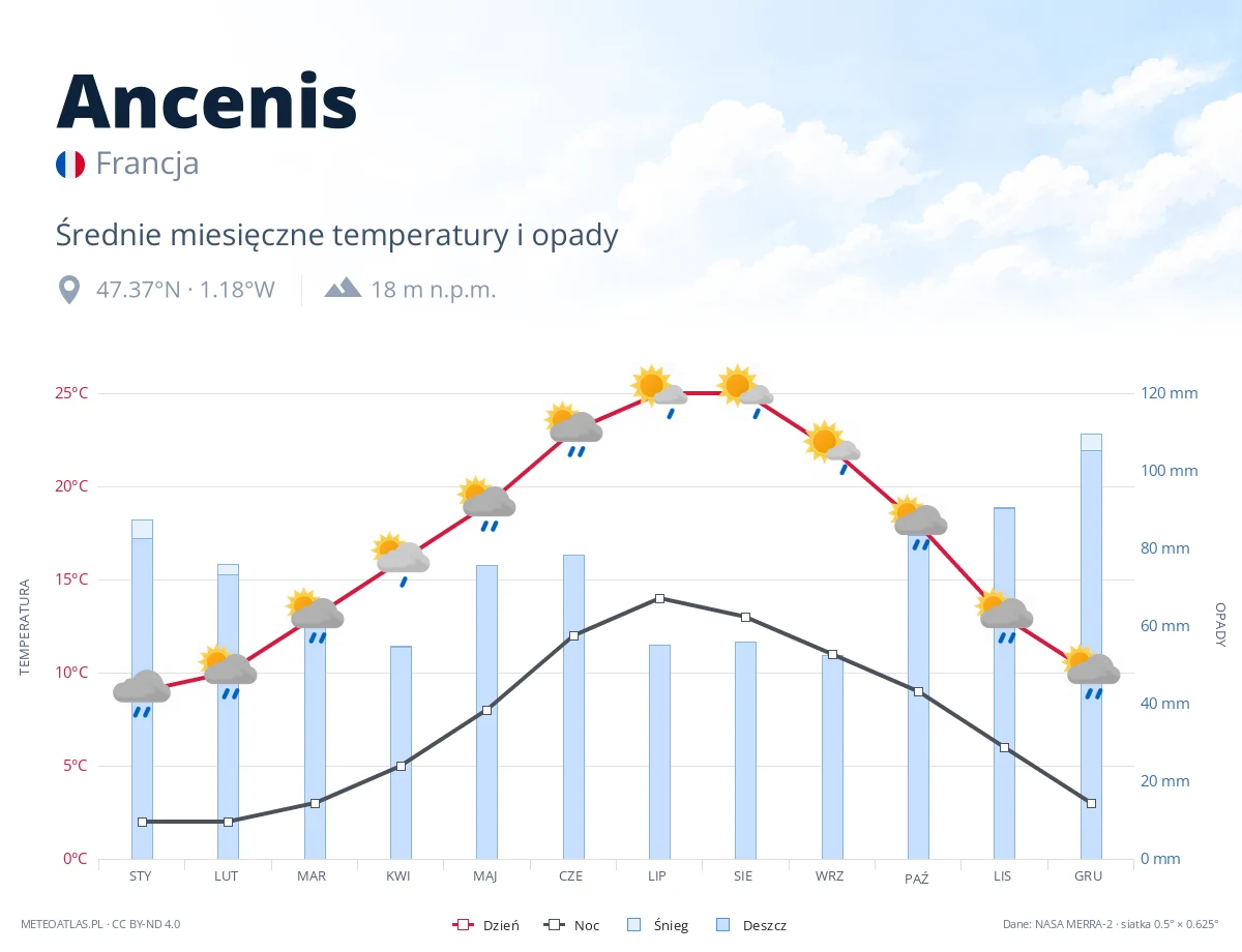Ancenis - średnie miesięczne temperatury i opady