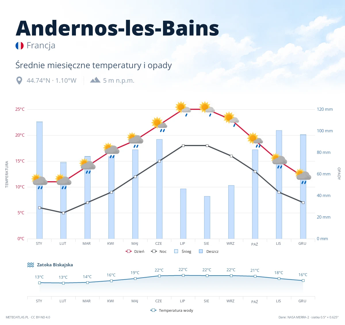 Andernos-les-Bains - średnie miesięczne temperatury i opady