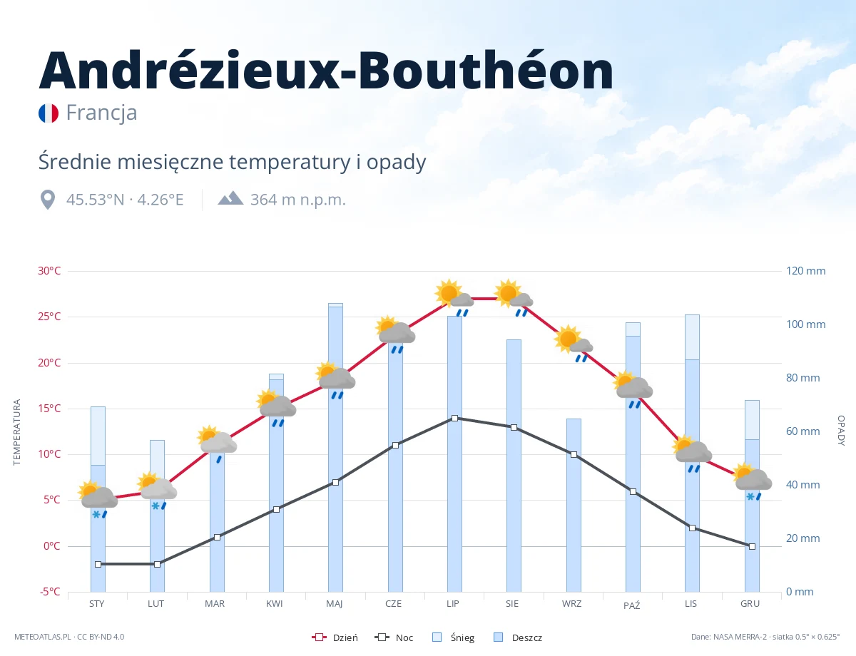 Andrézieux-Bouthéon - średnie miesięczne temperatury i opady
