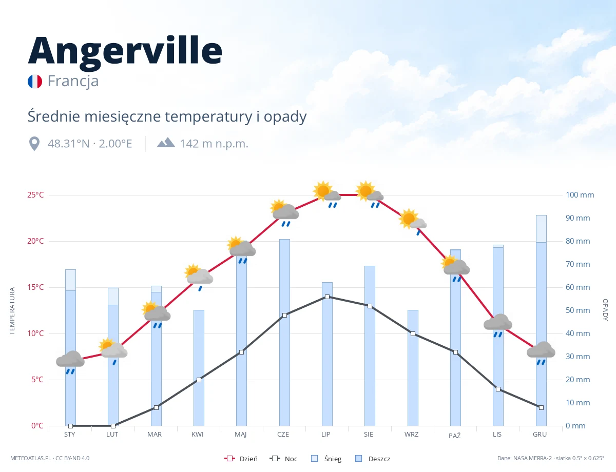 Angerville - średnie miesięczne temperatury i opady
