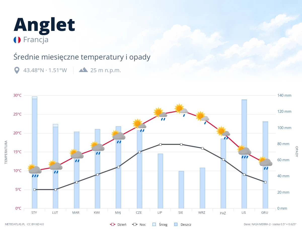 Anglet - średnie miesięczne temperatury i opady