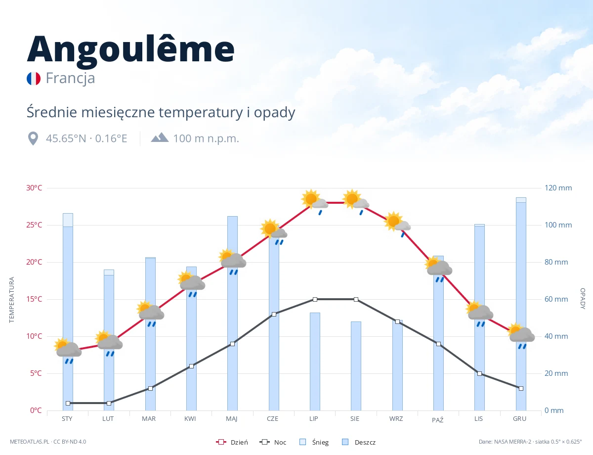 Angoulême - średnie miesięczne temperatury i opady