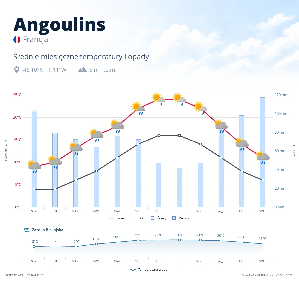 Angoulins - średnie miesięczne temperatury i opady