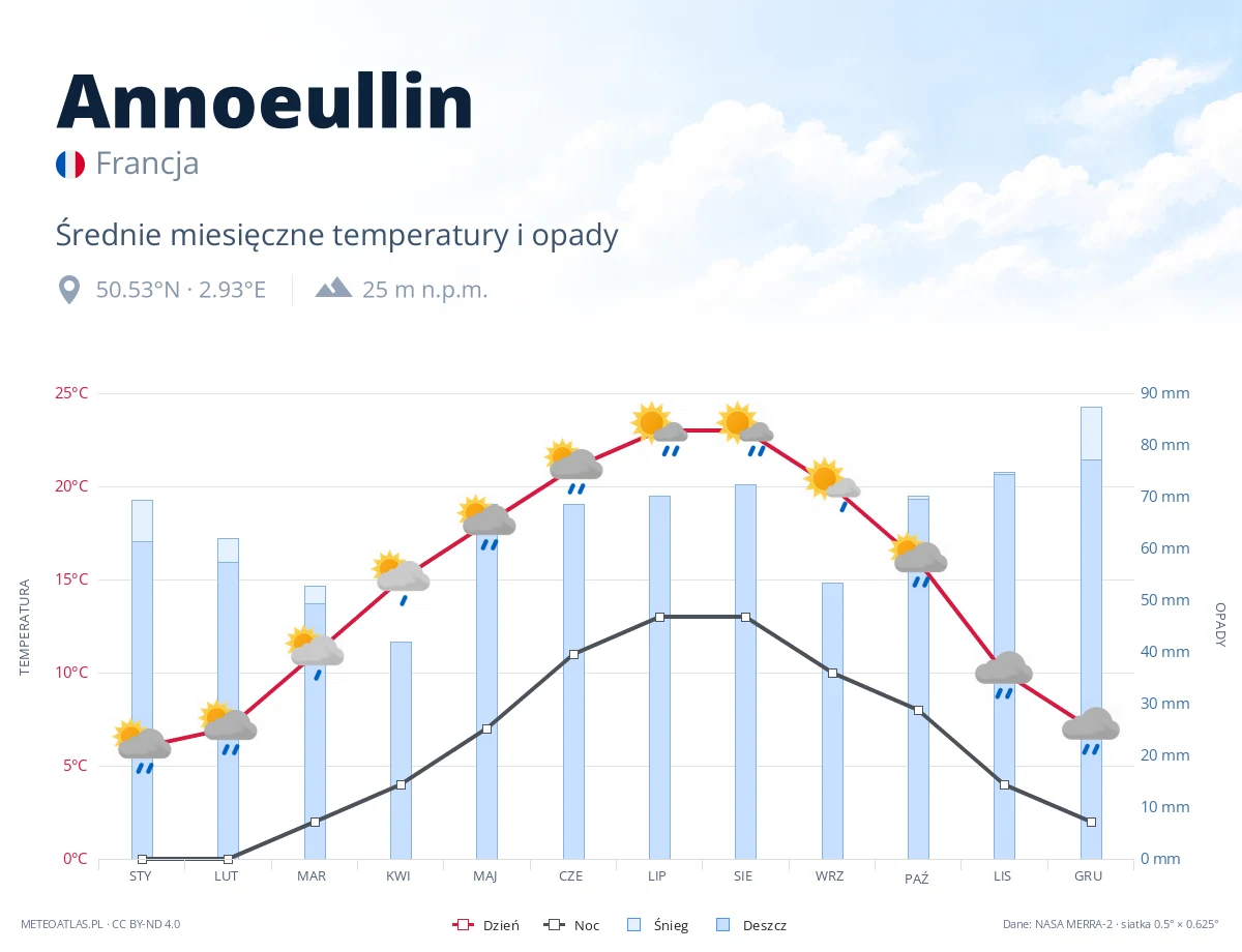 Annoeullin - średnie miesięczne temperatury i opady