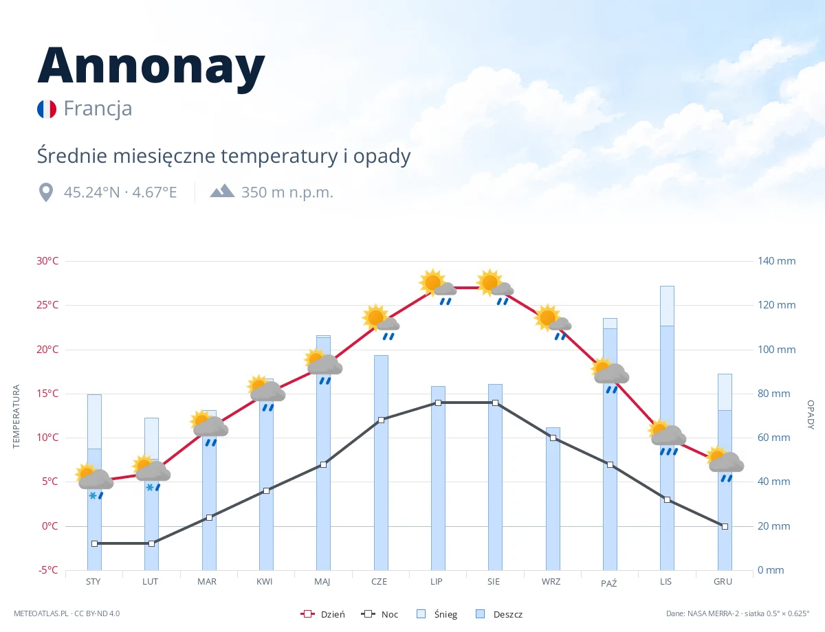 Annonay - średnie miesięczne temperatury i opady