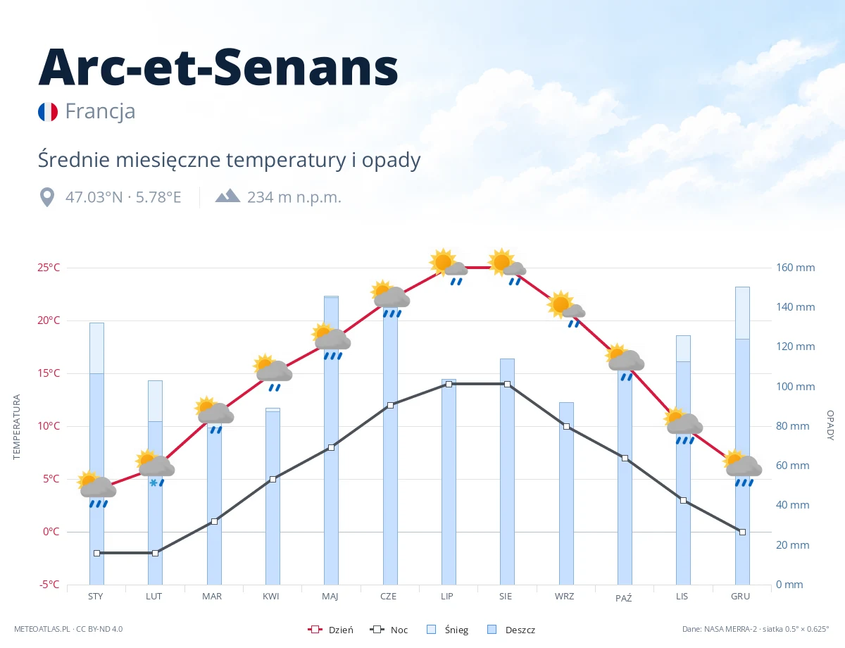 Arc-et-Senans - średnie miesięczne temperatury i opady
