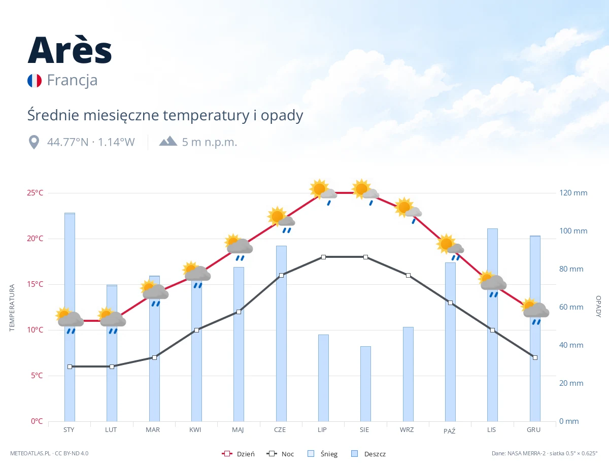 Arès - średnie miesięczne temperatury i opady