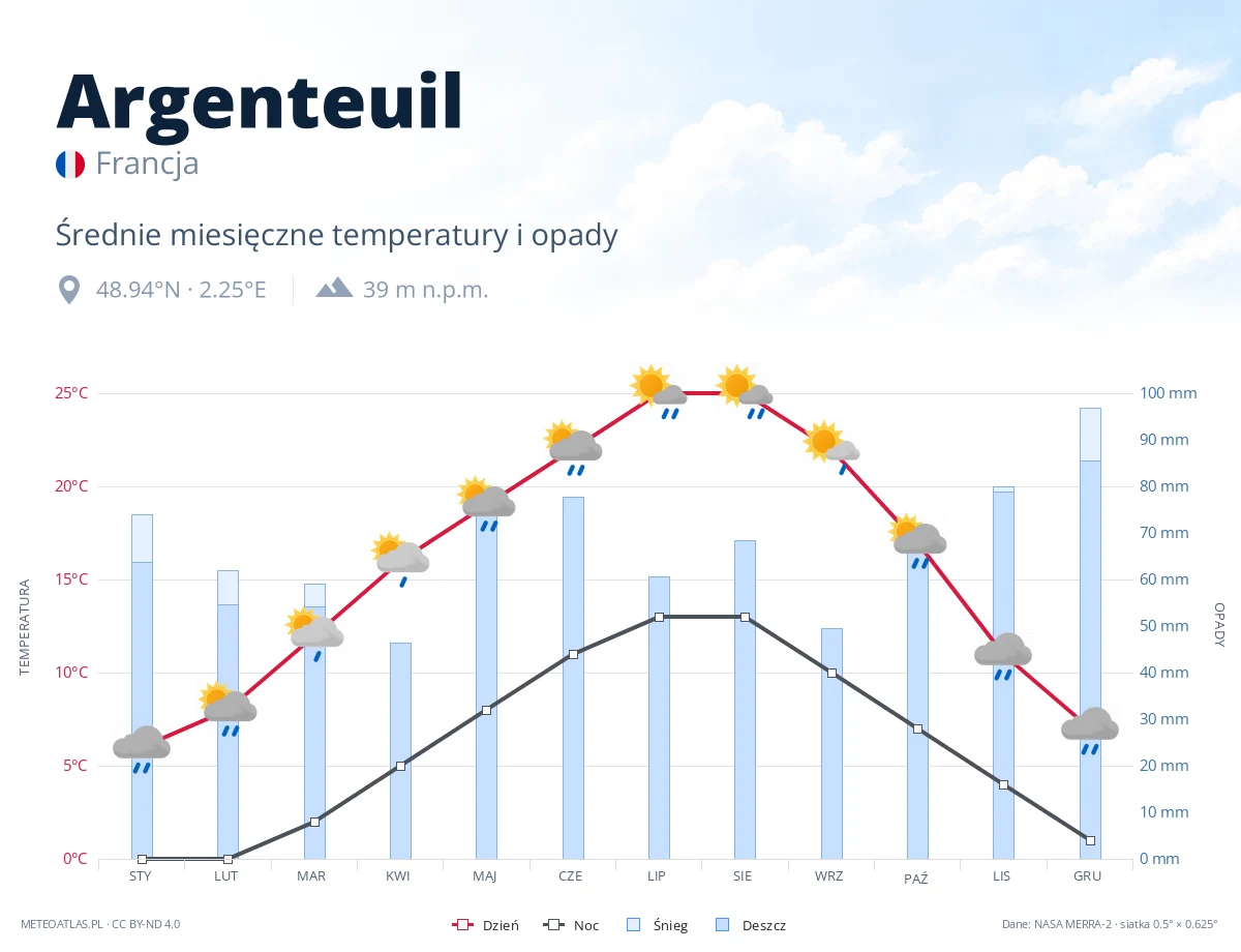 Argenteuil - średnie miesięczne temperatury i opady
