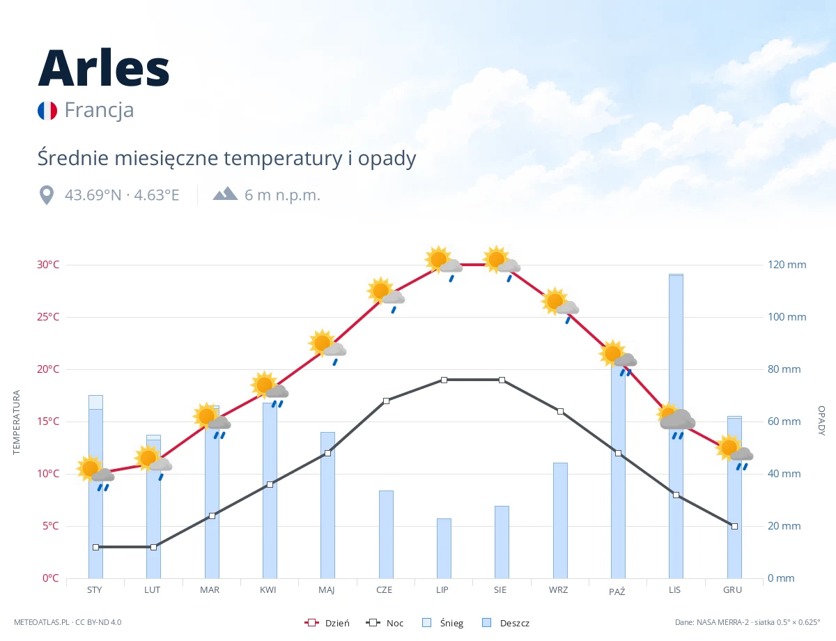 Arles - średnie miesięczne temperatury i opady