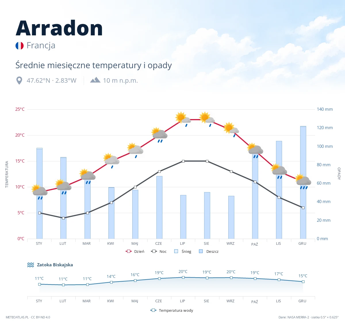 Arradon - średnie miesięczne temperatury i opady