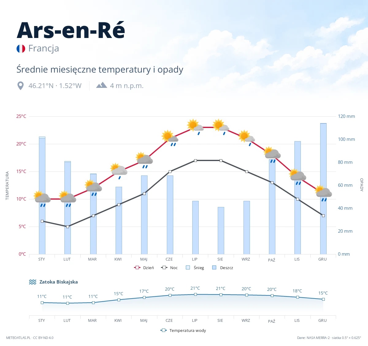 Ars-en-Ré - średnie miesięczne temperatury i opady
