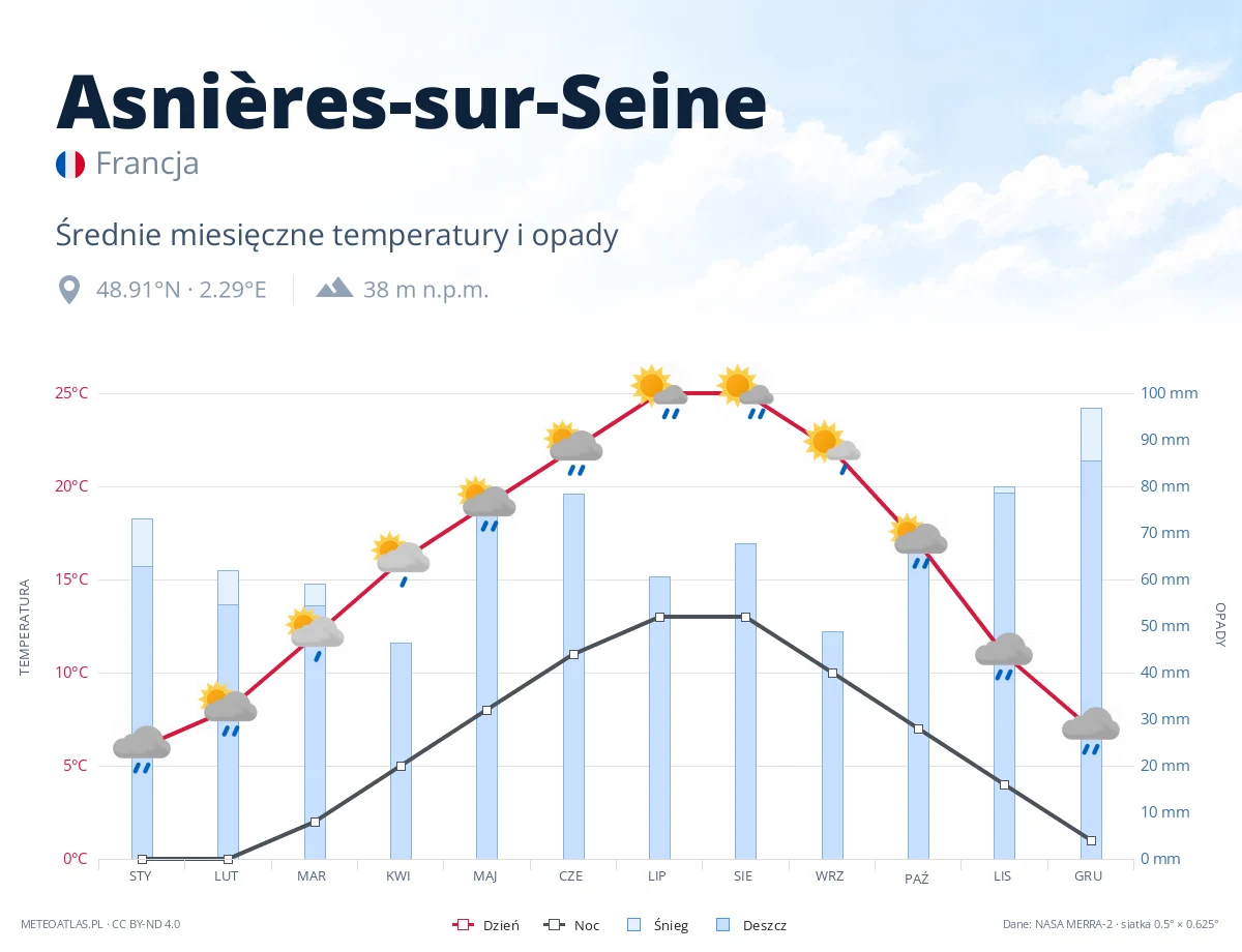 Asnières-sur-Seine - średnie miesięczne temperatury i opady