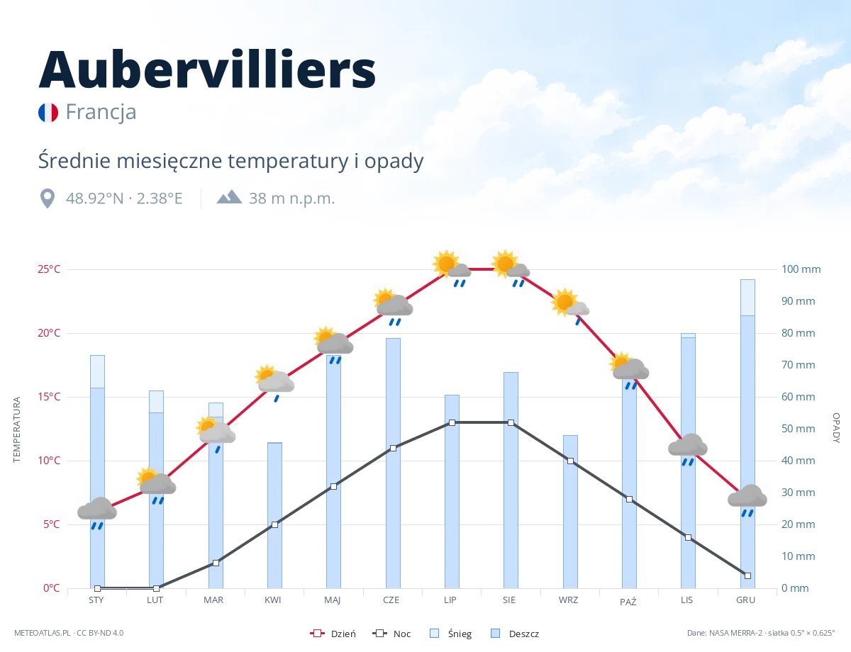 Aubervilliers - średnie miesięczne temperatury i opady
