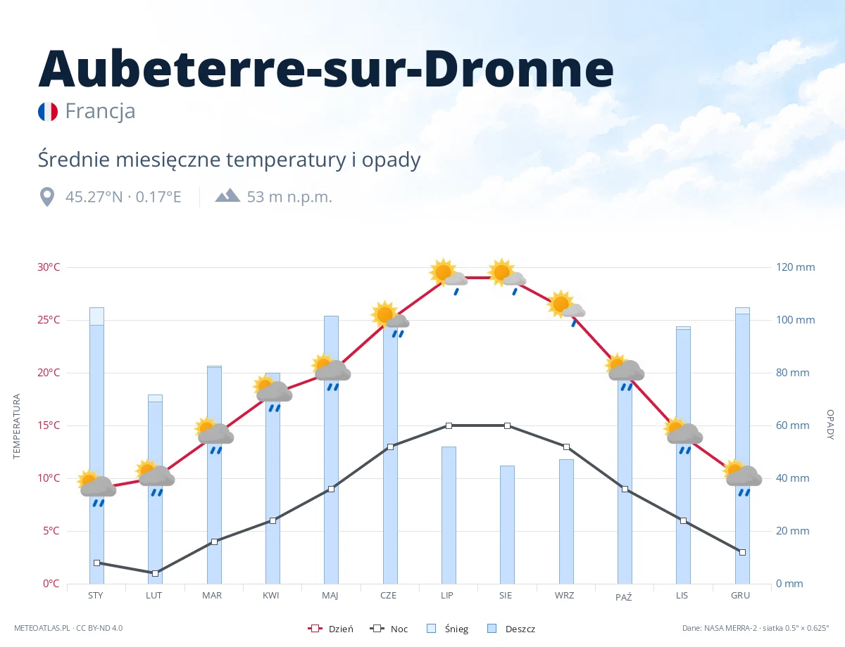 Aubeterre-sur-Dronne - średnie miesięczne temperatury i opady
