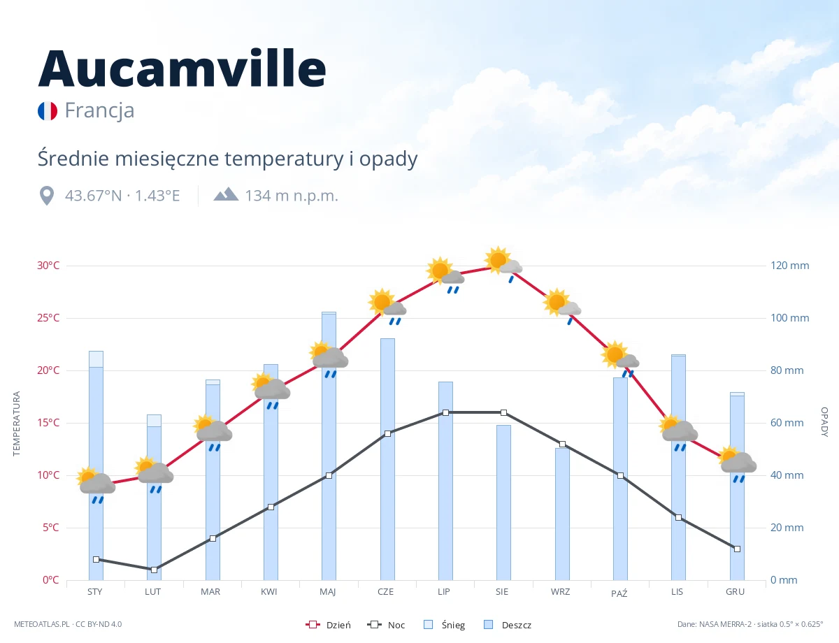 Aucamville - średnie miesięczne temperatury i opady