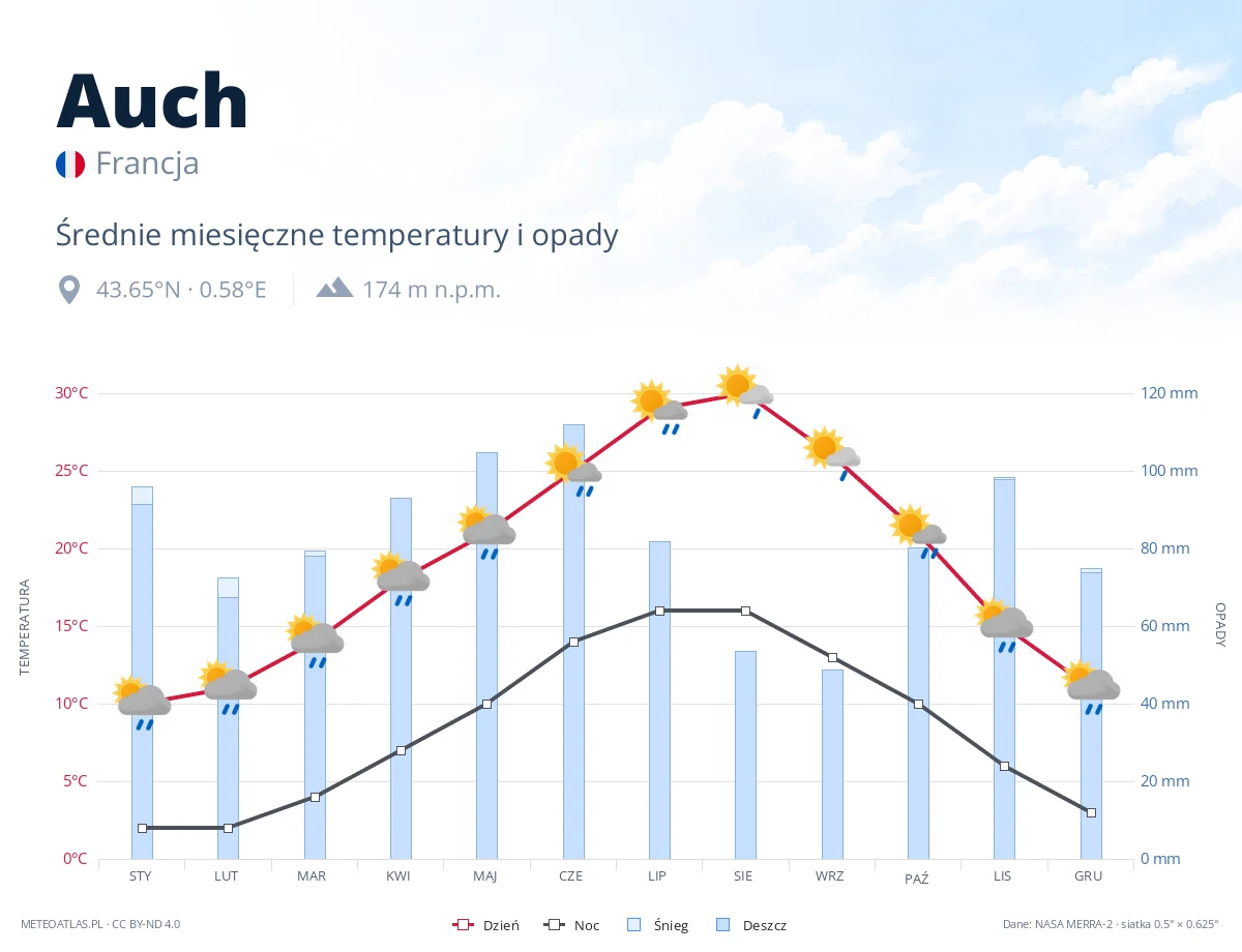 Auch - średnie miesięczne temperatury i opady