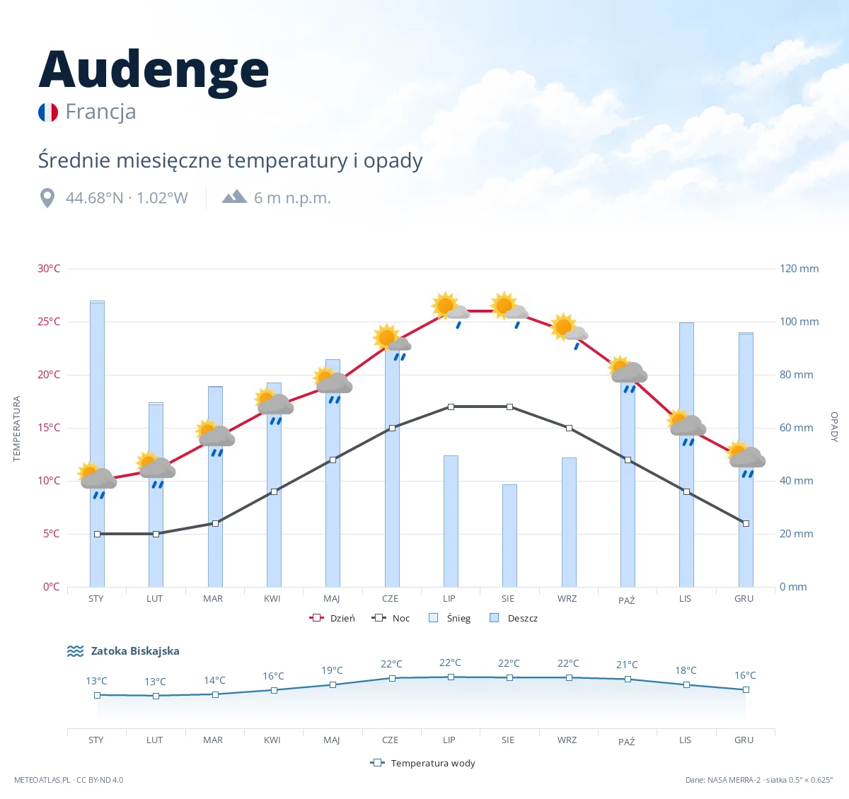 Audenge - średnie miesięczne temperatury i opady