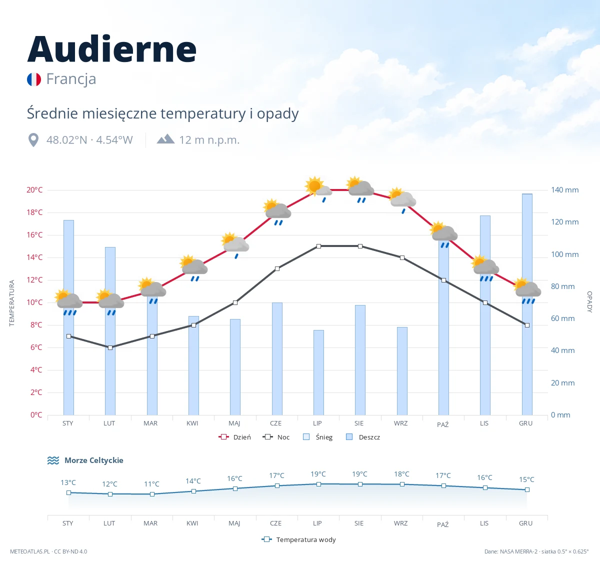 Audierne - średnie miesięczne temperatury i opady