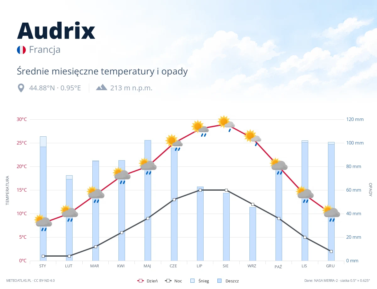 Audrix - średnie miesięczne temperatury i opady