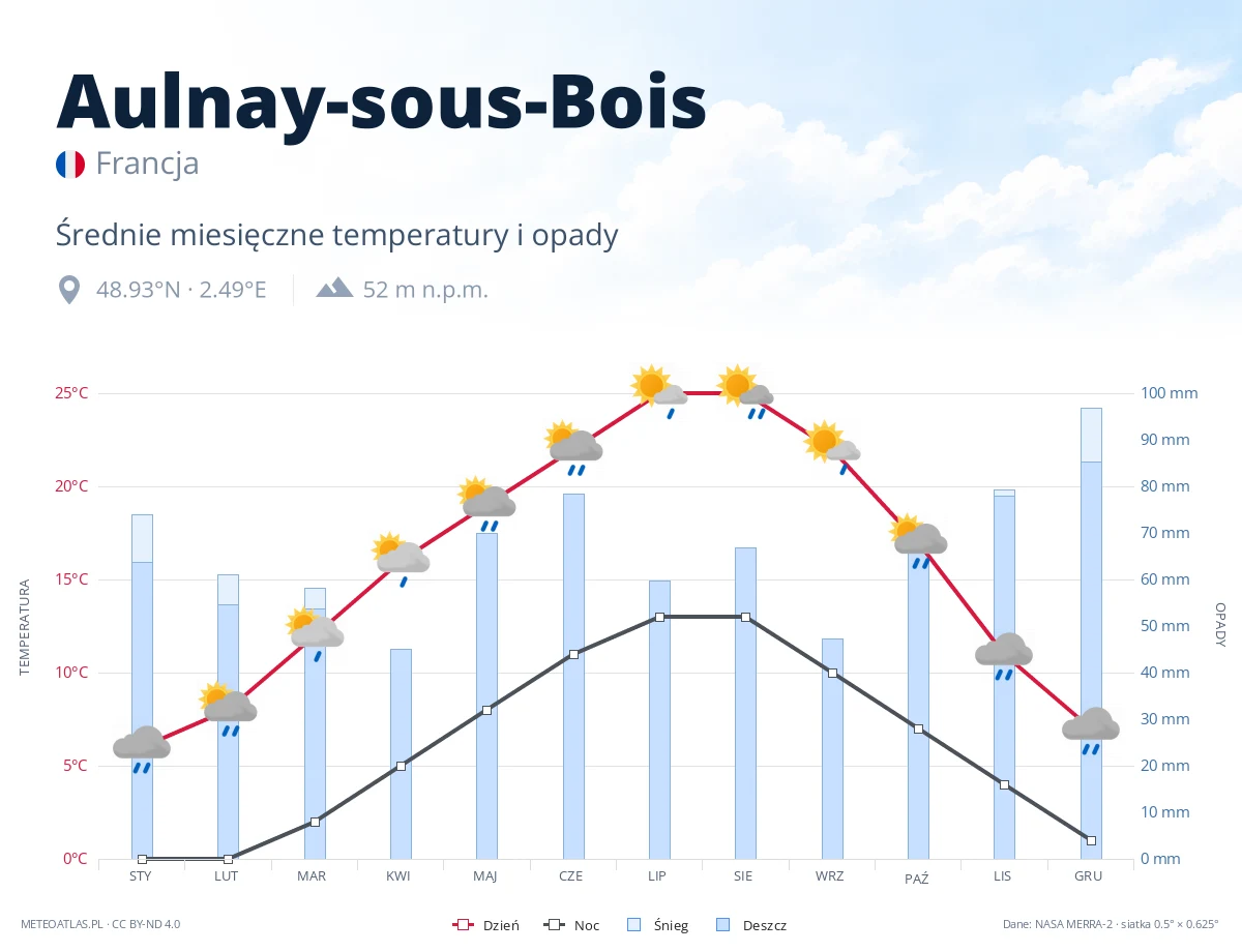 Aulnay-sous-Bois - średnie miesięczne temperatury i opady