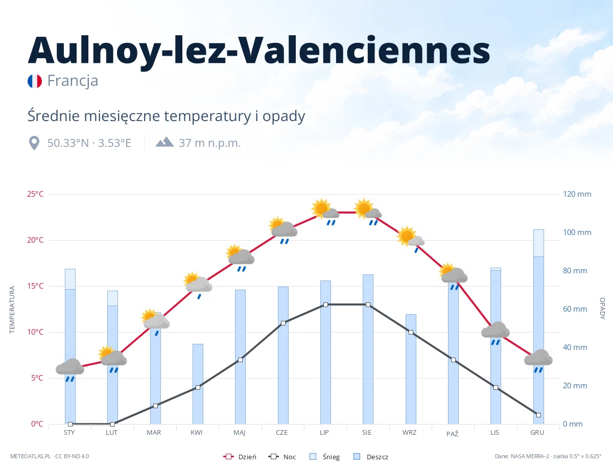 Aulnoy-lez-Valenciennes - średnie miesięczne temperatury i opady