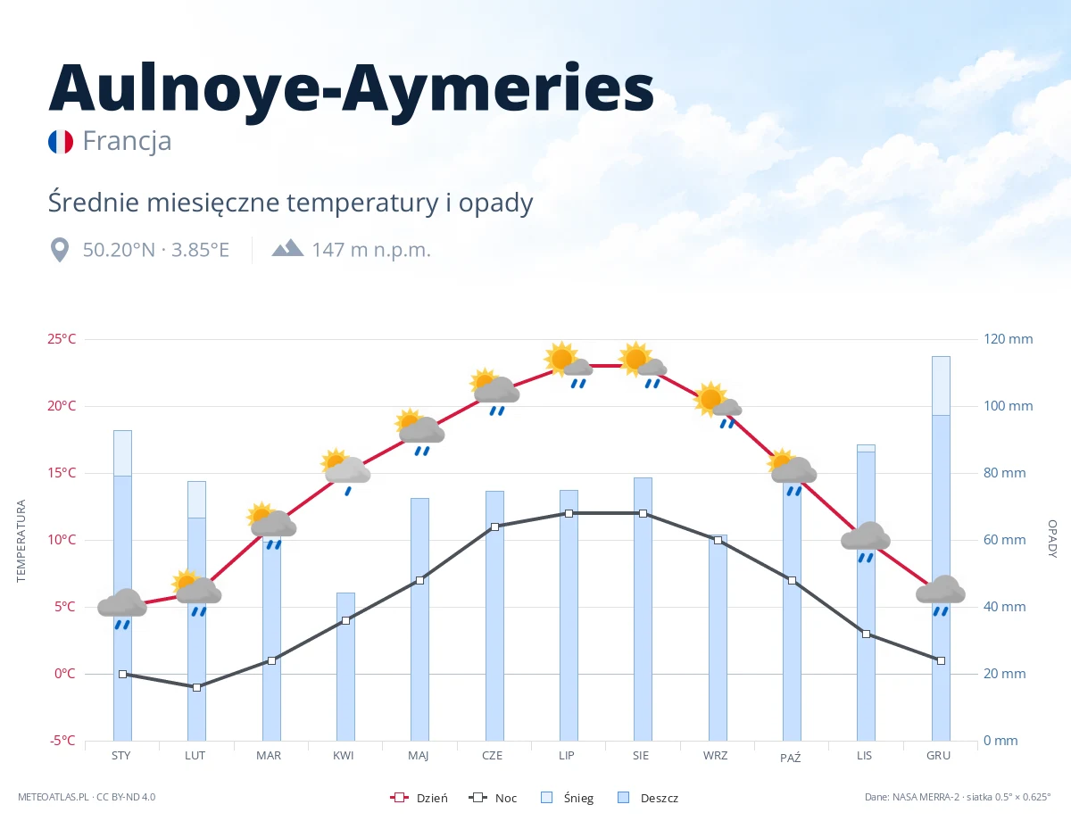 Aulnoye-Aymeries - średnie miesięczne temperatury i opady