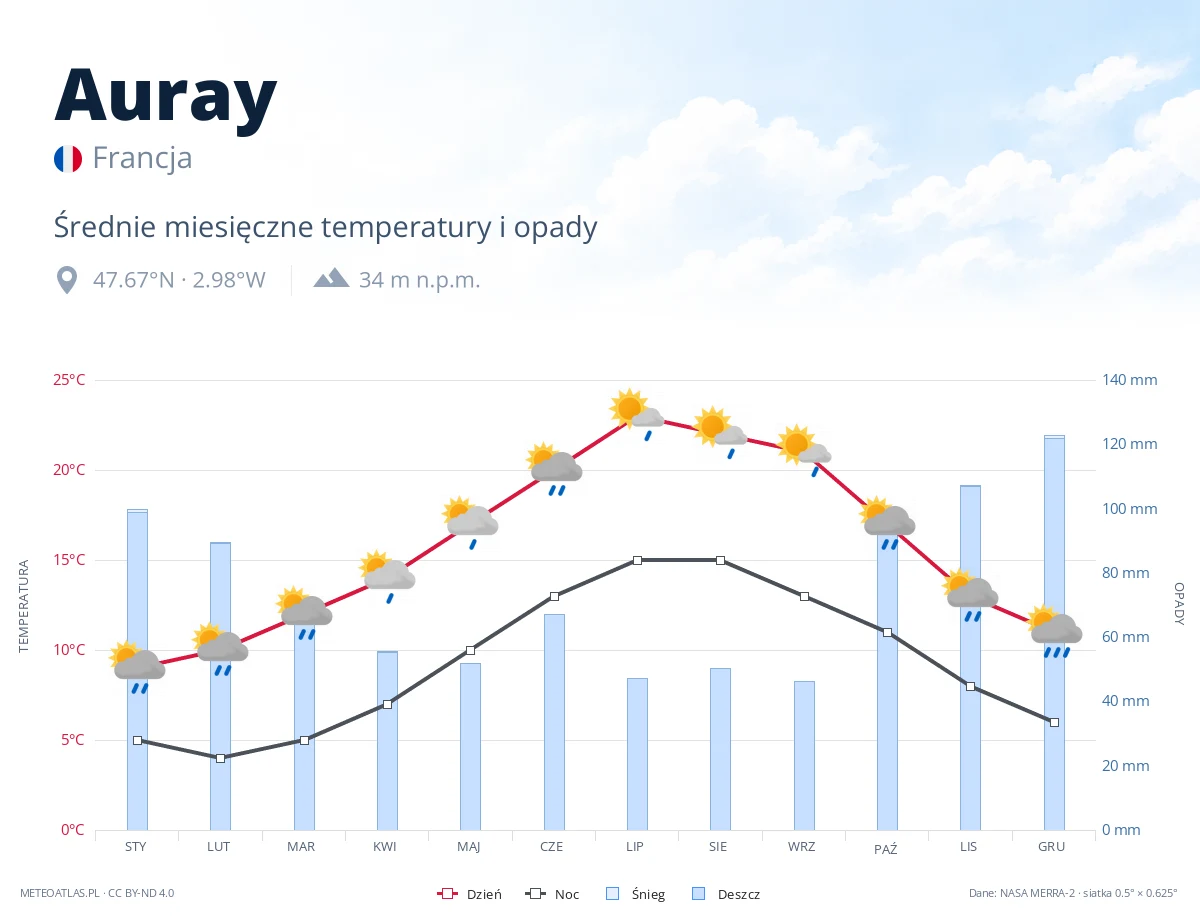 Auray - średnie miesięczne temperatury i opady