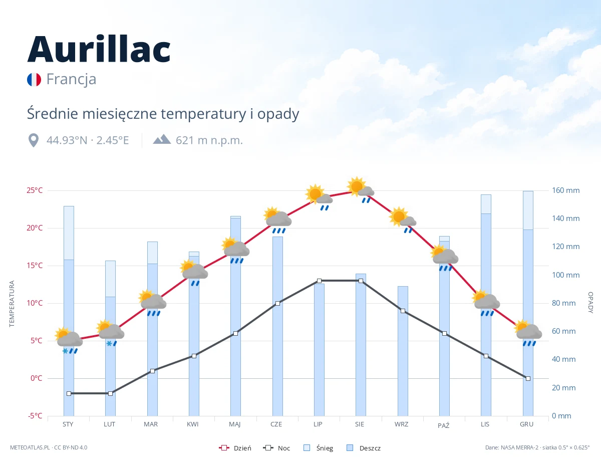 Aurillac - średnie miesięczne temperatury i opady