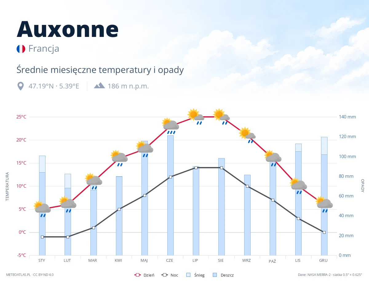 Auxonne - średnie miesięczne temperatury i opady