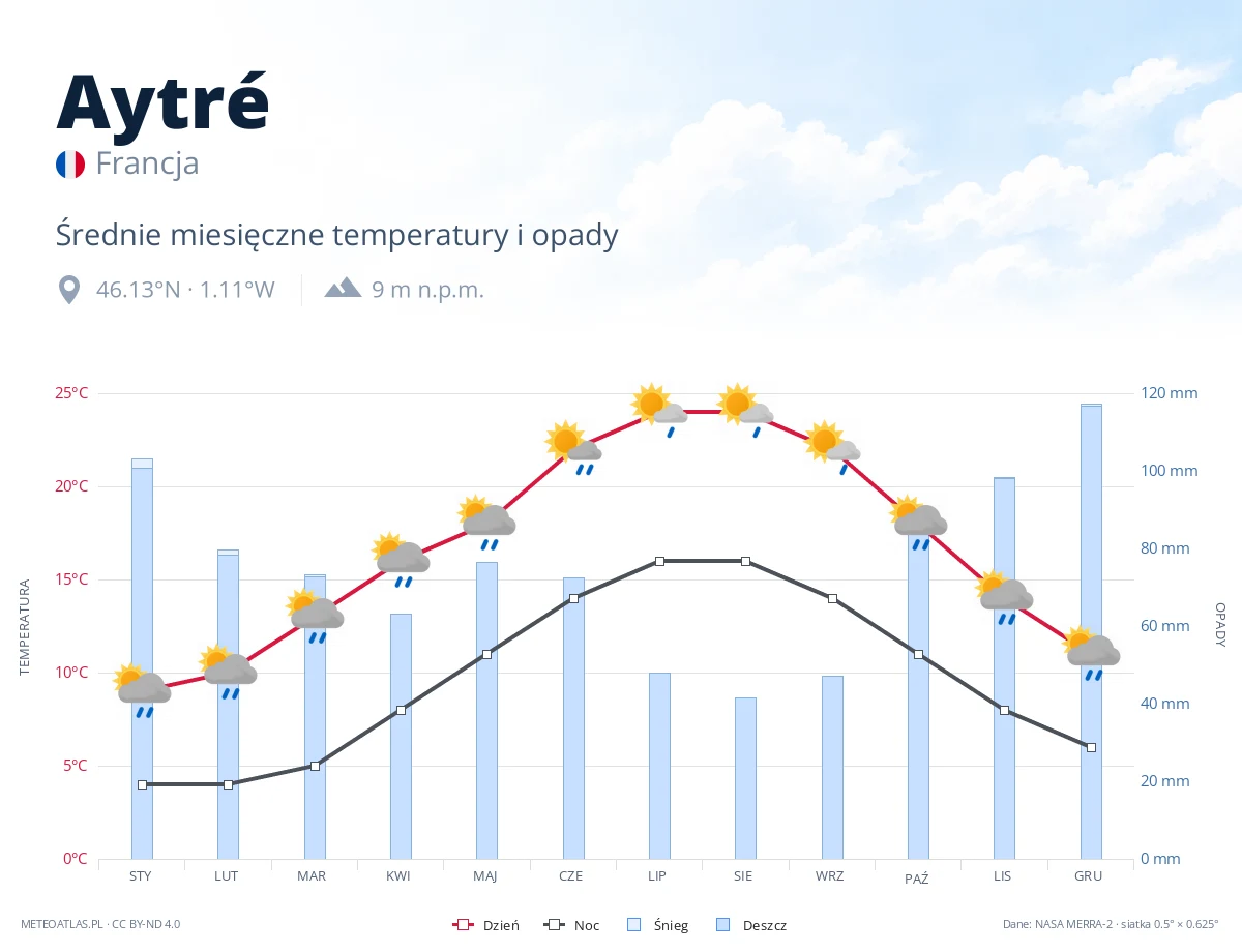 Aytré - średnie miesięczne temperatury i opady