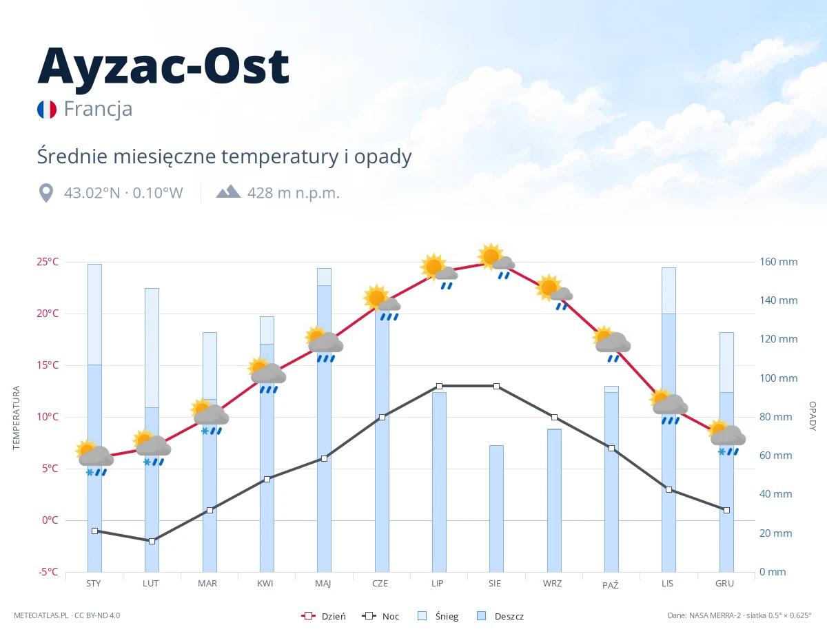 Ayzac-Ost - średnie miesięczne temperatury i opady
