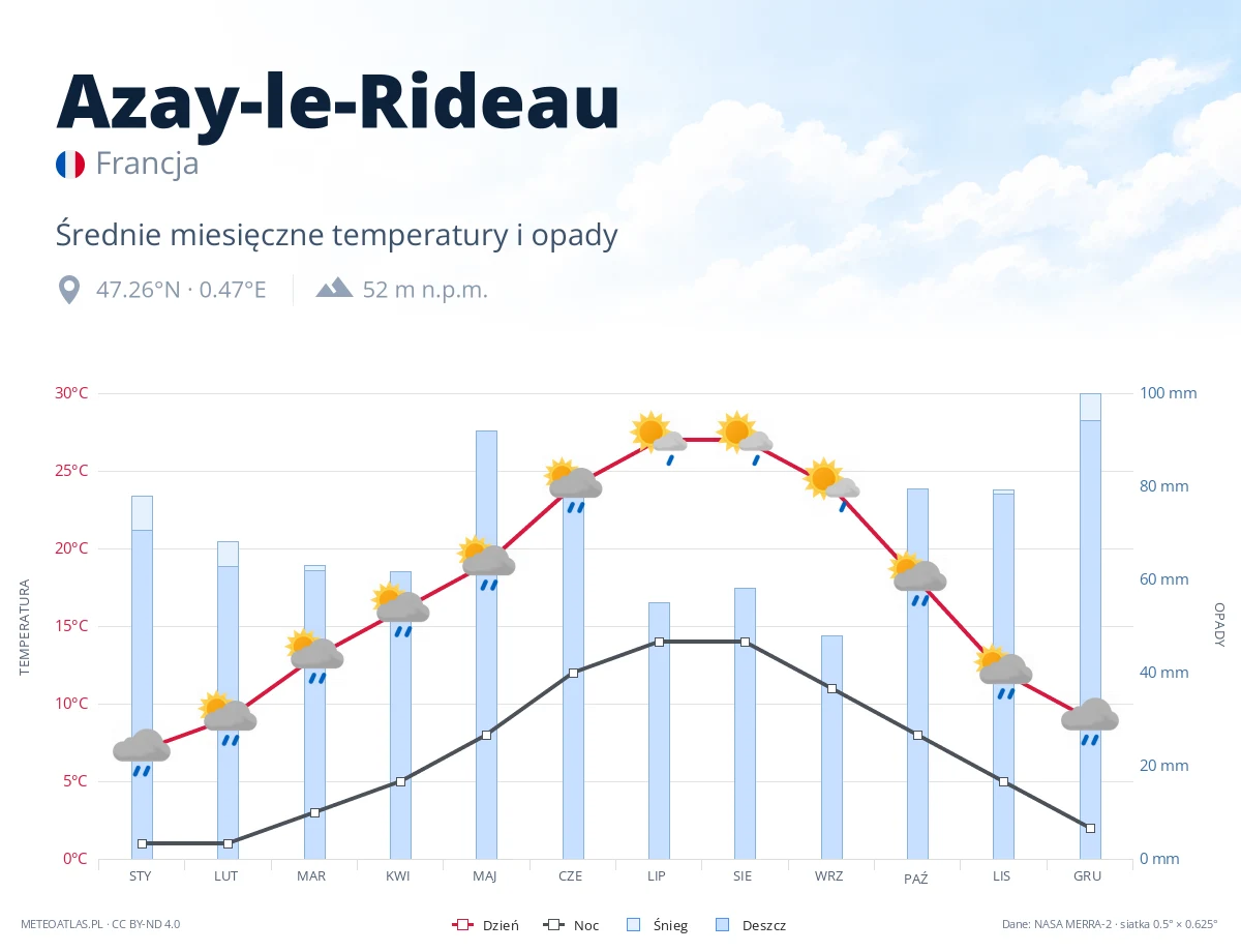 Azay-le-Rideau - średnie miesięczne temperatury i opady