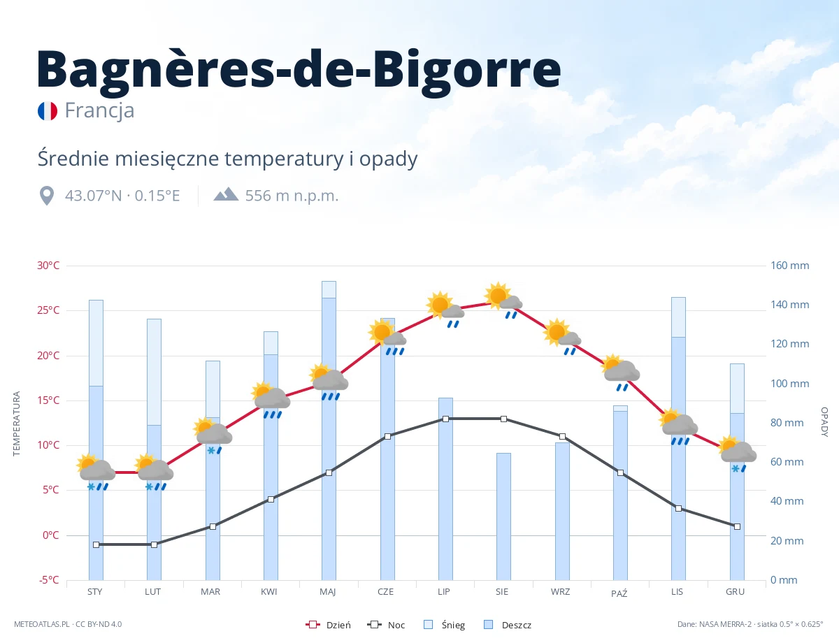 Bagnères-de-Bigorre - średnie miesięczne temperatury i opady