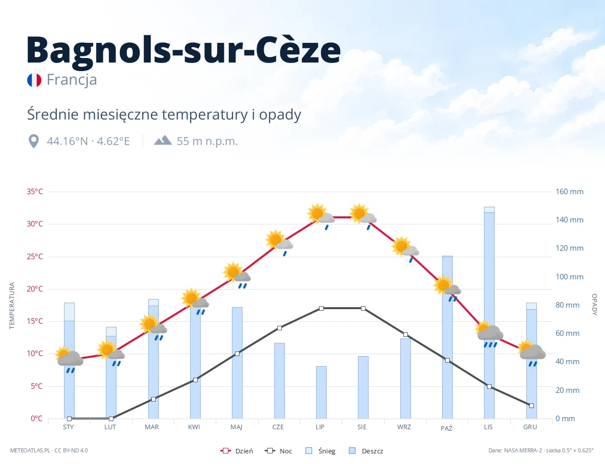 Bagnols-sur-Cèze - średnie miesięczne temperatury i opady