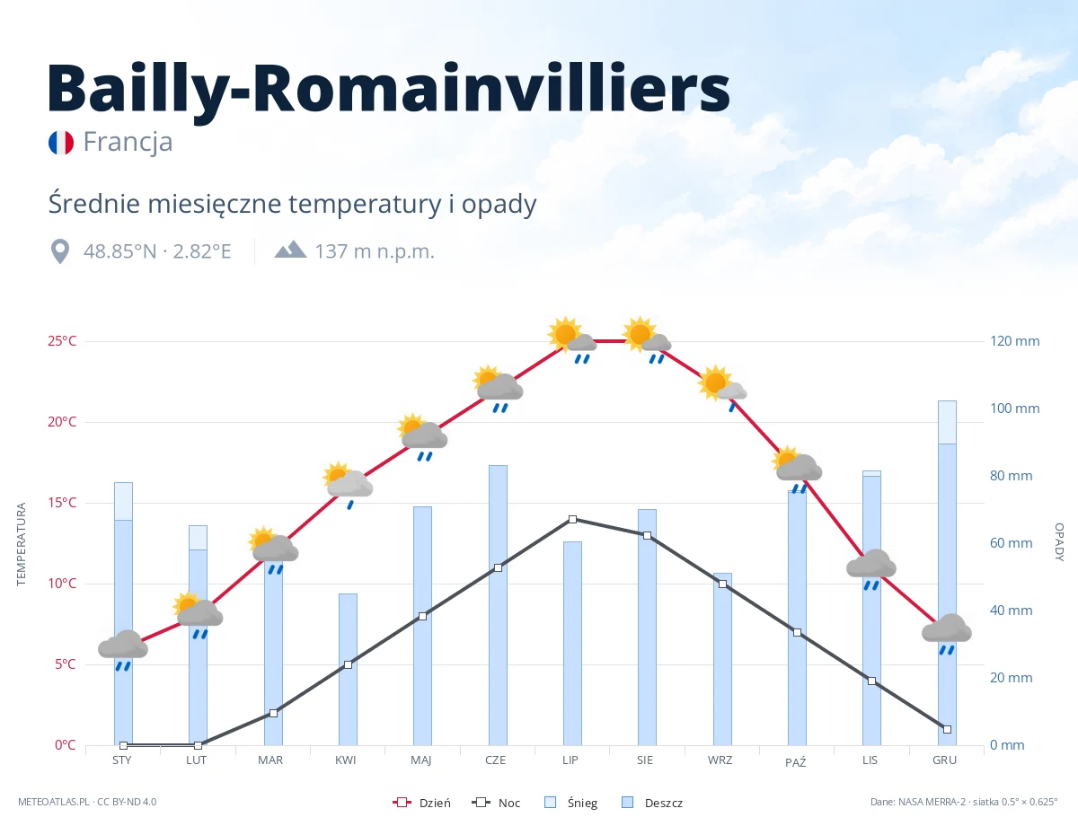 Bailly-Romainvilliers - średnie miesięczne temperatury i opady