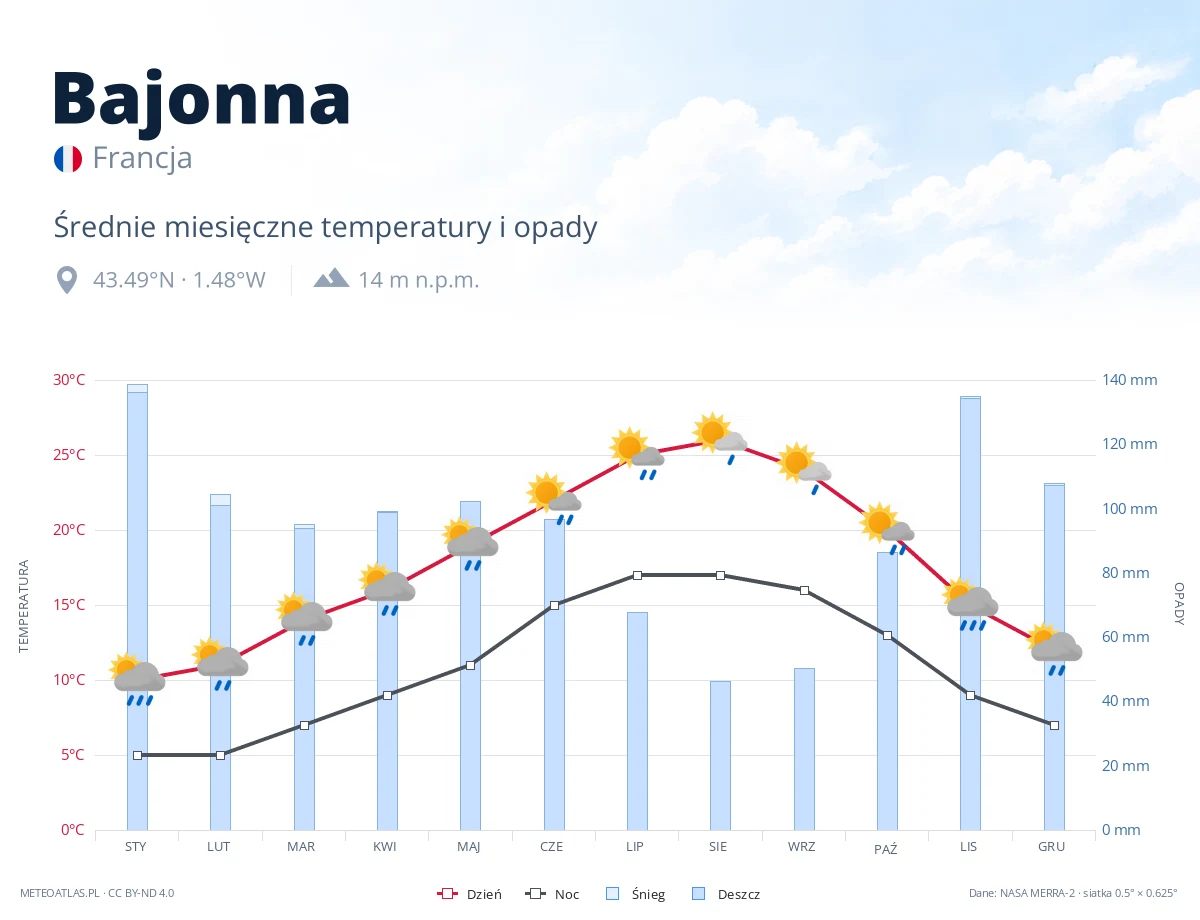 Bajonna - średnie miesięczne temperatury i opady