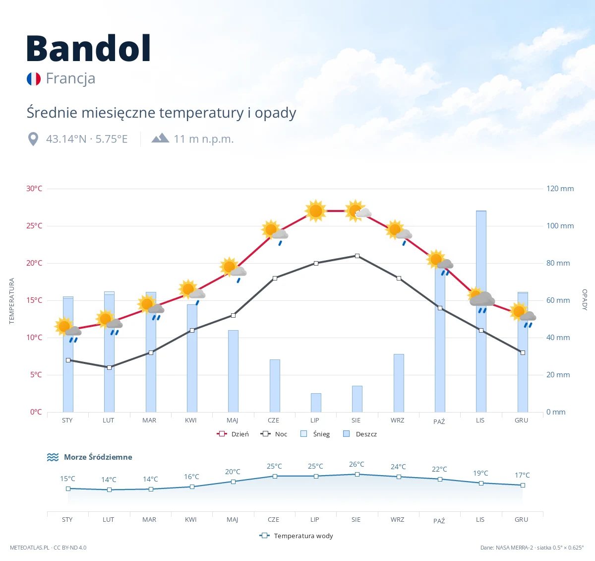 Bandol - średnie miesięczne temperatury i opady