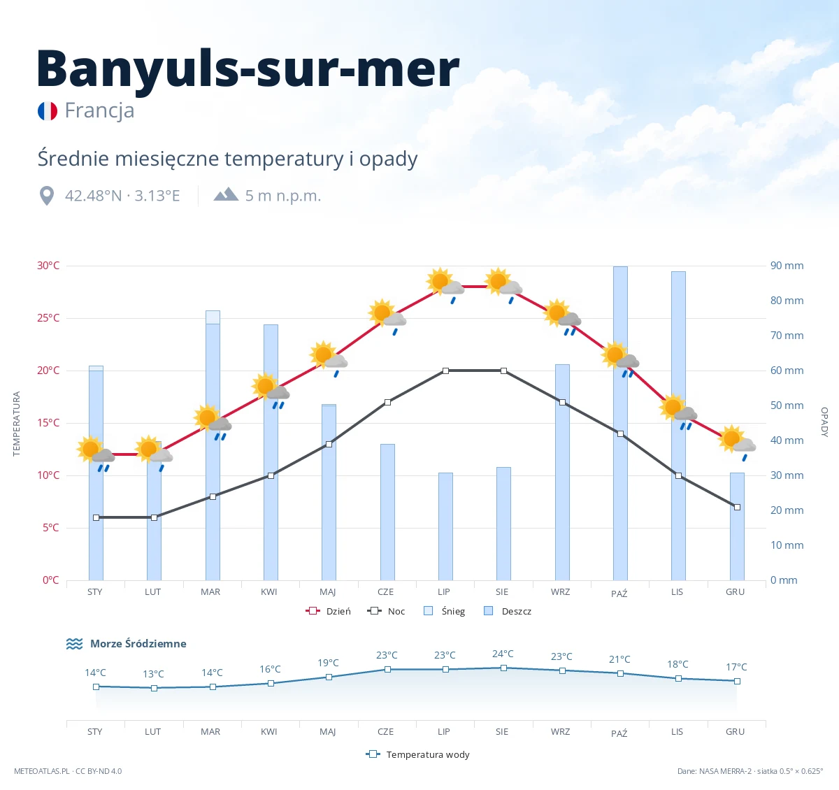 Banyuls-sur-mer - średnie miesięczne temperatury i opady