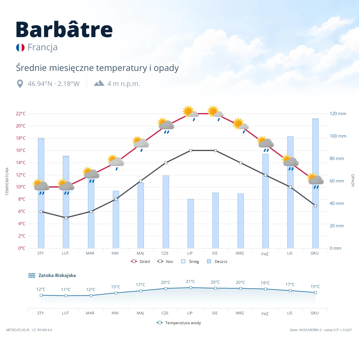 Barbâtre - średnie miesięczne temperatury i opady