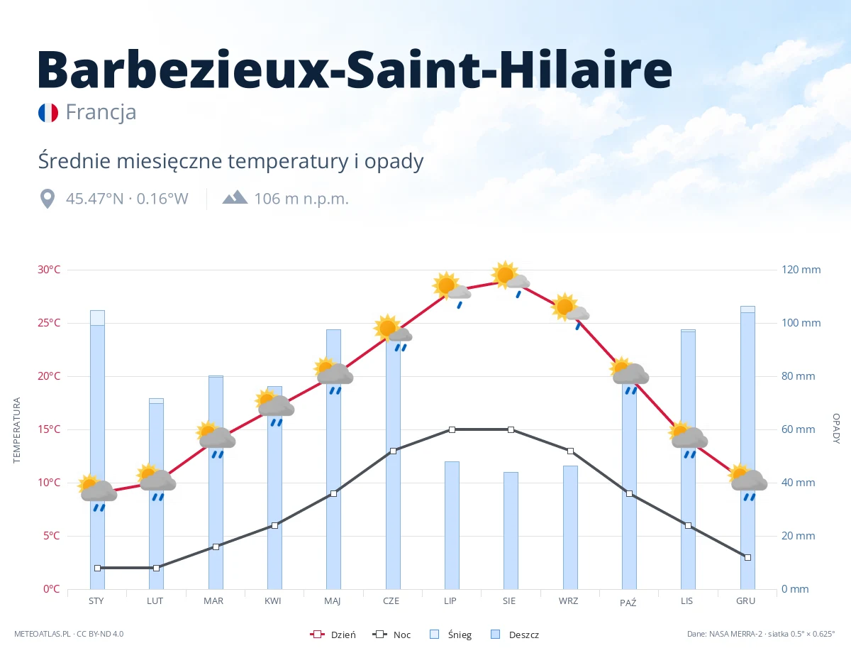 Barbezieux-Saint-Hilaire - średnie miesięczne temperatury i opady