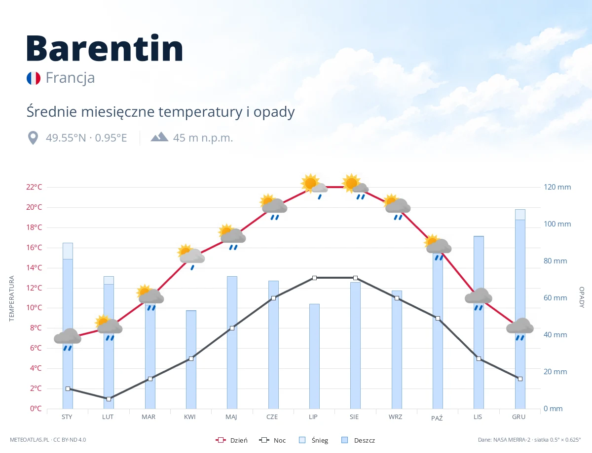 Barentin - średnie miesięczne temperatury i opady