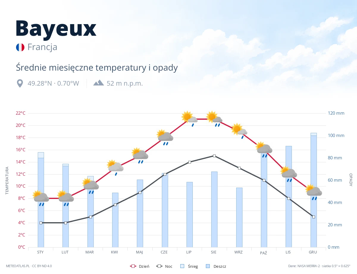 Bayeux - średnie miesięczne temperatury i opady