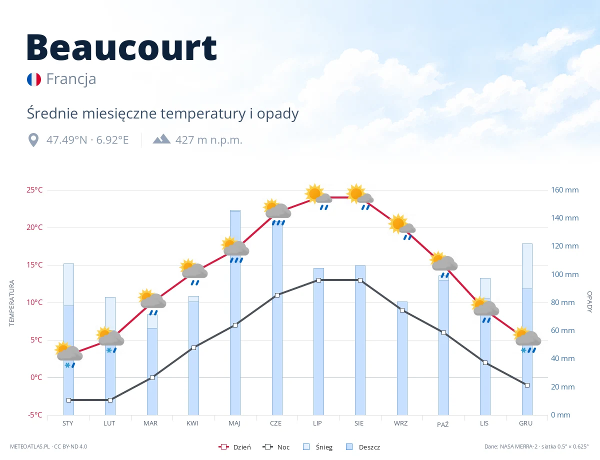 Beaucourt - średnie miesięczne temperatury i opady