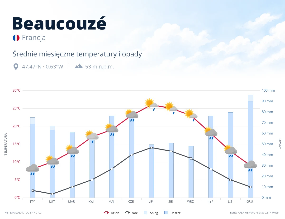 Beaucouzé - średnie miesięczne temperatury i opady