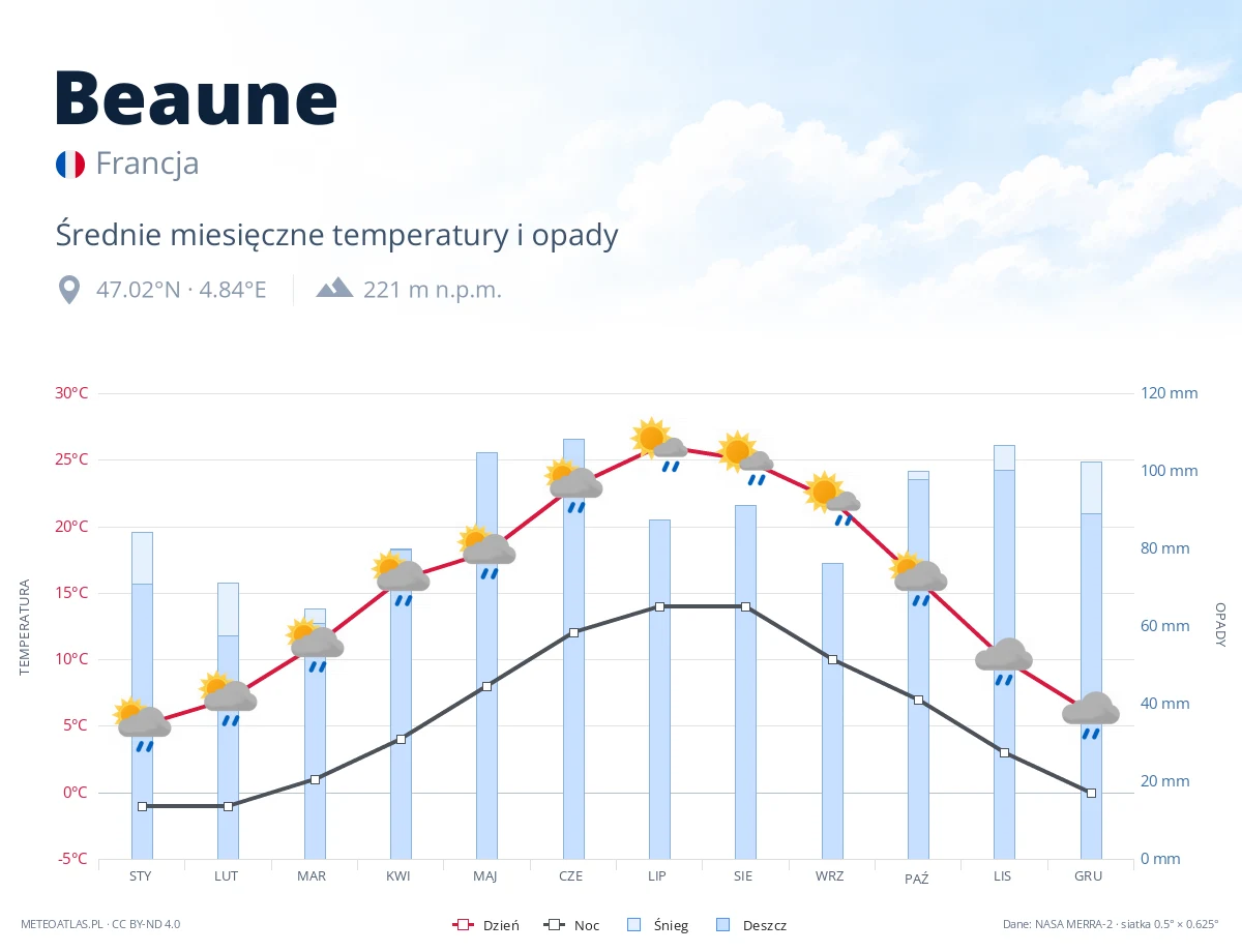 Beaune - średnie miesięczne temperatury i opady