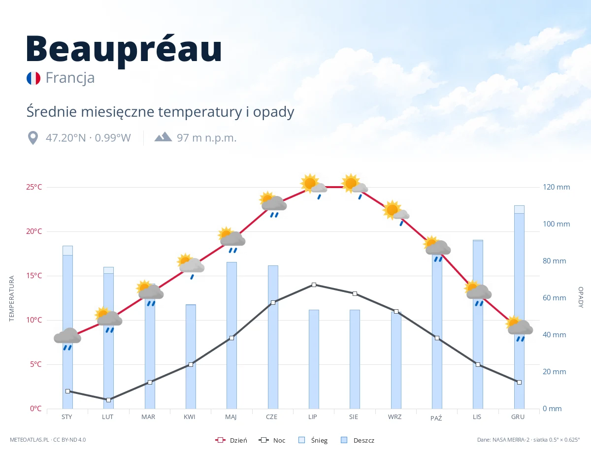 Beaupréau - średnie miesięczne temperatury i opady