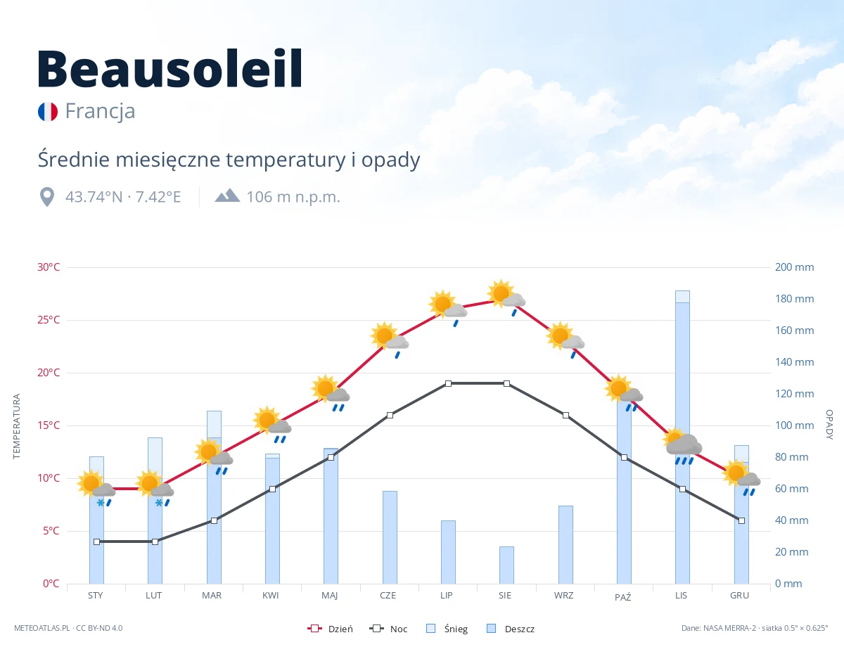 Beausoleil - średnie miesięczne temperatury i opady