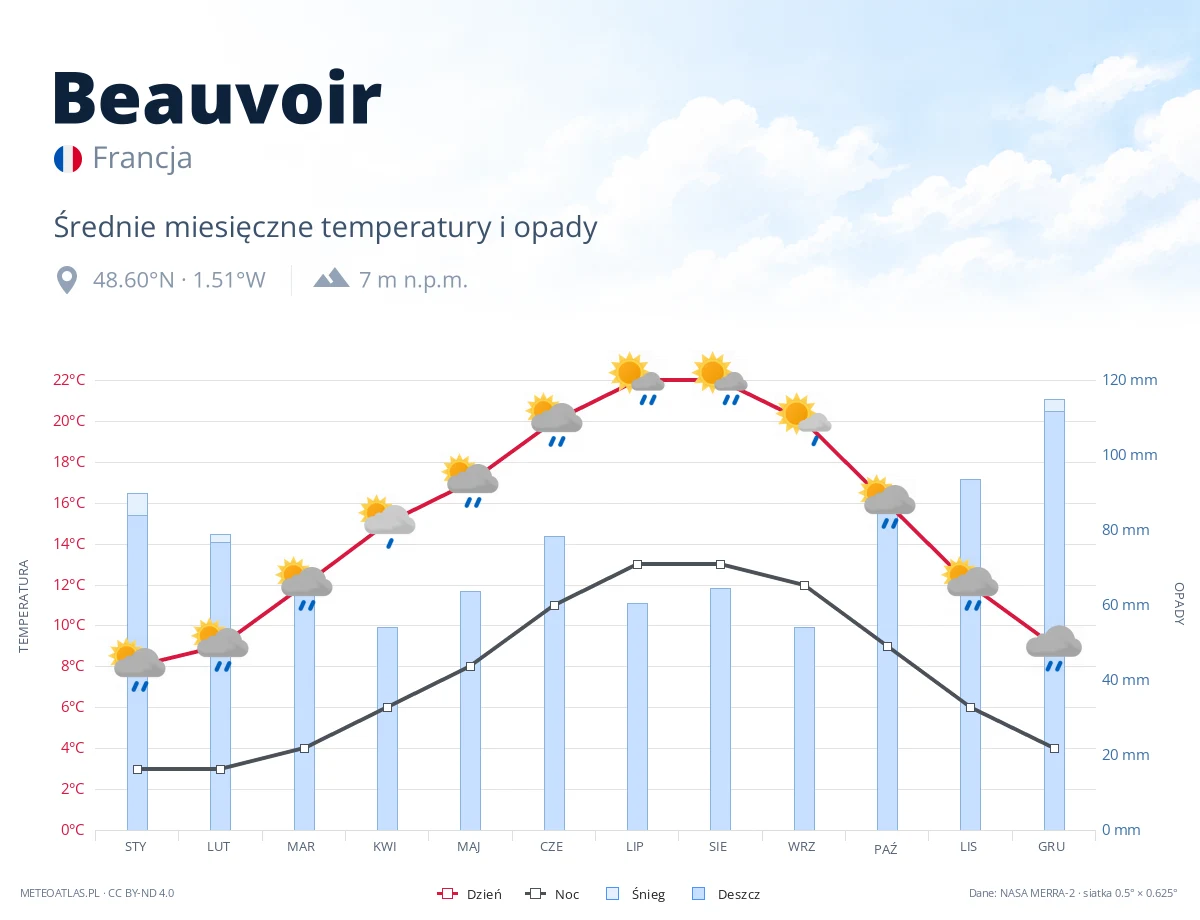 Beauvoir - średnie miesięczne temperatury i opady